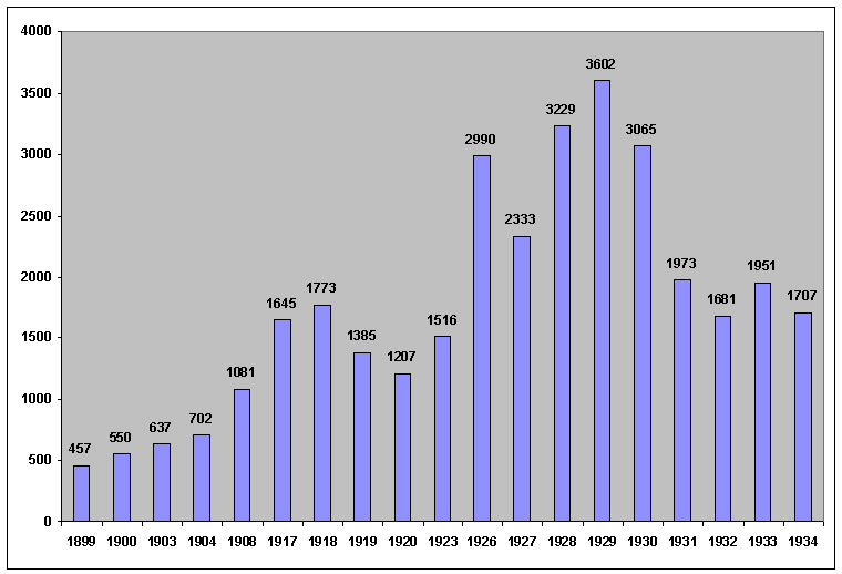 Chart representing all charges recorded form 1899 to 1934. Some early years are missing.