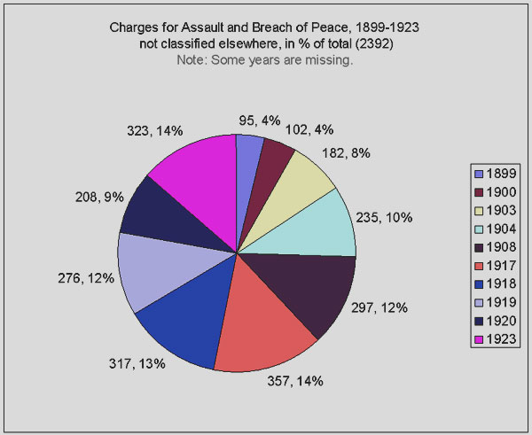 pie chart for above table