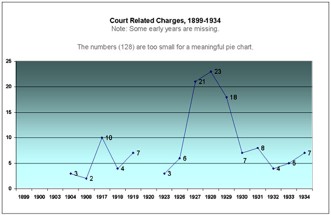 related chart to above tables