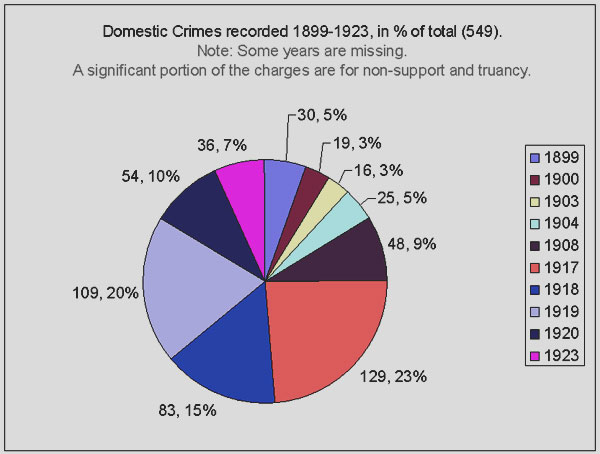 pie chart for above table