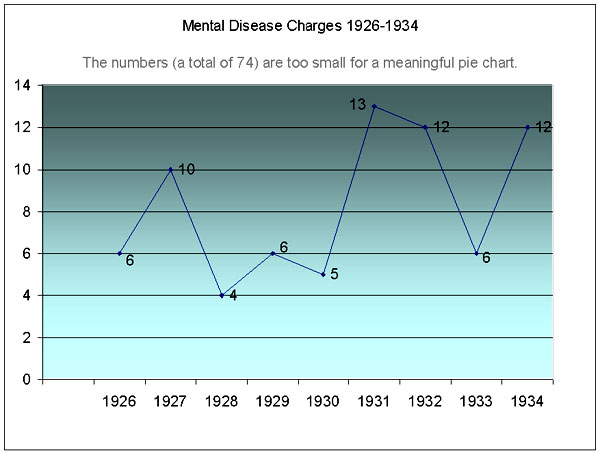 chart for above data