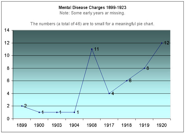 chart for above data