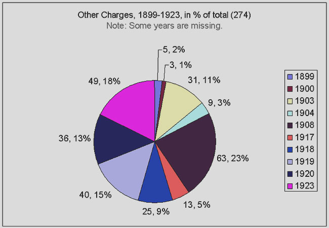 pie chart related to above