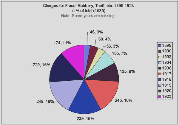 pie chart for above table