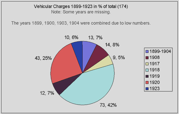 pie chart related to above