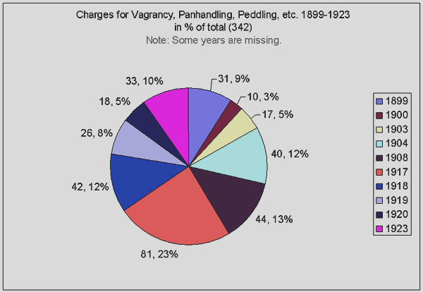 pie chart related to above